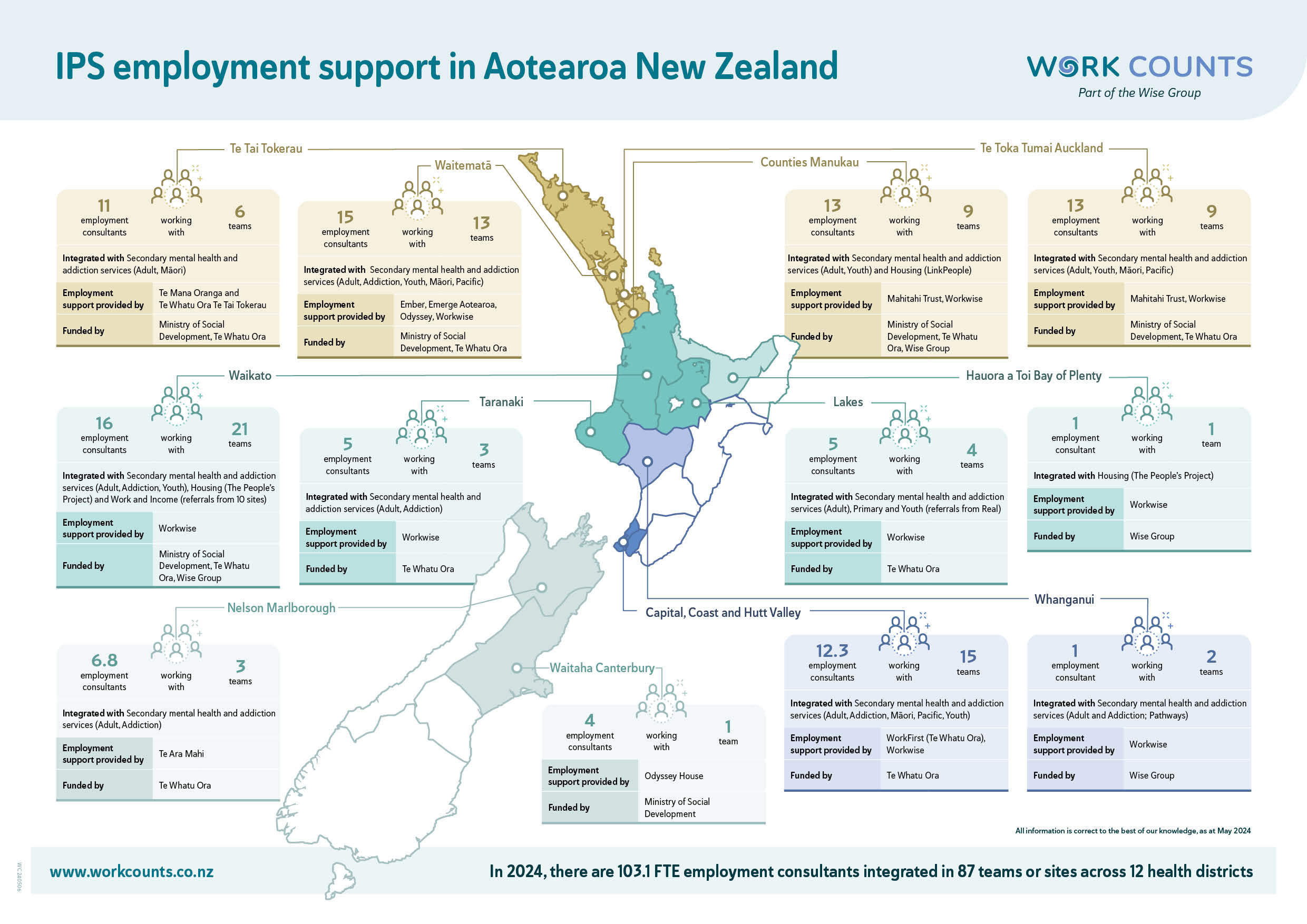 An outline of New Zealand showing shaded coloured areas indicating where IPS employment support can be found by region, with lists of FTE and team numbers, provider name and funder name